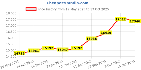 amazon.in kuberbox 14KT White Gold Avana Heart Pendant for Women kuberbox Price History Graph from 19 May 2025 to 13 Oct 2025
