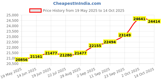 amazon.in kuberbox 14KT White Gold Chimp Pendant for Girls/Boys kuberbox Price History Graph from 19 May 2025 to 14 Oct 2025