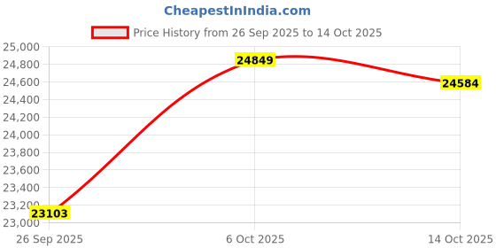 amazon.in kuberbox 14KT White Gold Contemporary Wavy Ring for Women kuberbox Price History Graph from 26 Sep 2025 to 14 Oct 2025