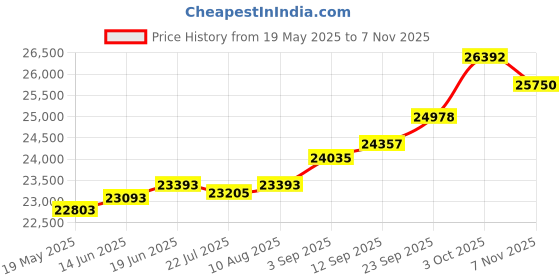 amazon.in kuberbox 14KT White Gold Diamond Noir Pearl Hook Earrings for Women kuberbox Price History Graph from 19 May 2025 to 7 Nov 2025