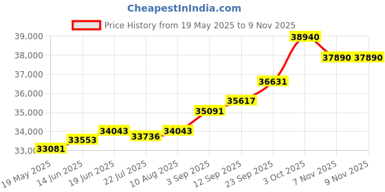 amazon.in kuberbox 14KT White Gold Diamond Rees Rose Quartz Hoop Earrings for Women kuberbox Price History Graph from 19 May 2025 to 8 Nov 2025