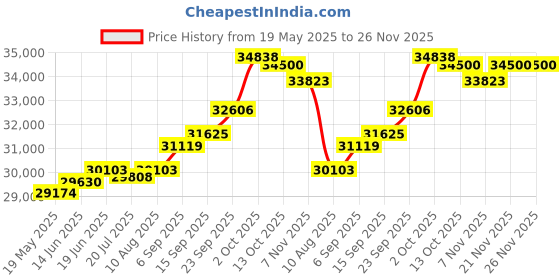 amazon.in kuberbox 14KT White Gold Diamond Rishone Solitaire Stud Earrings for Women kuberbox Price History Graph from 19 May 2025 to 25 Nov 2025