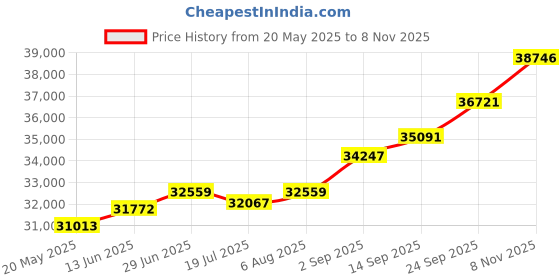 amazon.in kuberbox 14KT White Gold Diamond Rose Heart Drop Earrings for Women kuberbox Price History Graph from 20 May 2025 to 8 Nov 2025