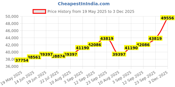 amazon.in kuberbox 14KT White Gold Diamond Swan Kruna Hook Earrings for Women kuberbox Price History Graph from 19 May 2025 to 3 Dec 2025
