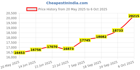 amazon.in kuberbox 14KT White Gold Diamond Triangular Stud Earrings for Women kuberbox Price History Graph from 20 May 2025 to 6 Oct 2025