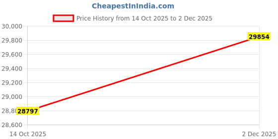 amazon.in kuberbox 14KT White Gold Eccentric Valentine Ring for Women kuberbox Price History Graph from 14 Oct 2025 to 2 Dec 2025