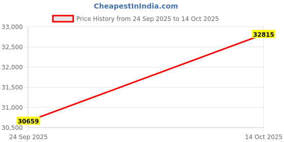 amazon.in kuberbox 14KT White Gold Exotic Diamond Ring for Women kuberbox Price History Graph from 24 Sep 2025 to 14 Oct 2025