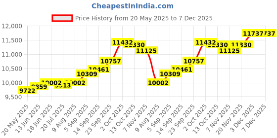 amazon.in kuberbox 14KT White Gold Fall-in-Love Heart Pendant for Women kuberbox Price History Graph from 20 May 2025 to 7 Dec 2025