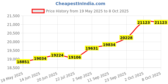 amazon.in kuberbox 14KT White Gold Flutter & Floral Pendant for Women kuberbox Price History Graph from 19 May 2025 to 8 Oct 2025