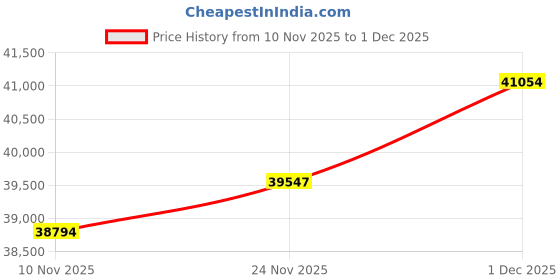 amazon.in kuberbox 14KT White Gold Grace Inter-twined Ring for Women kuberbox Price History Graph from 10 Nov 2025 to 1 Dec 2025