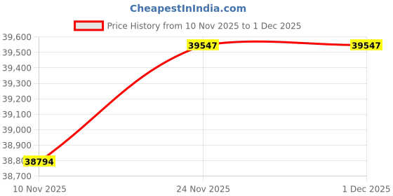 amazon.in kuberbox 14KT White Gold Grace Inter-twined Ring for Women kuberbox Price History Graph from 10 Nov 2025 to 1 Dec 2025