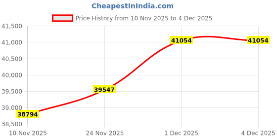amazon.in kuberbox 14KT White Gold Grace Inter-twined Ring for Women kuberbox Price History Graph from 10 Nov 2025 to 4 Dec 2025