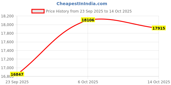 amazon.in kuberbox 14KT White Gold Isabel Interwoven Ring for Women kuberbox Price History Graph from 23 Sep 2025 to 14 Oct 2025