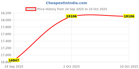 amazon.in kuberbox 14KT White Gold Isabel Interwoven Ring for Women kuberbox Price History Graph from 24 Sep 2025 to 10 Oct 2025