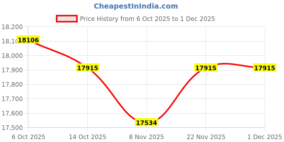 amazon.in kuberbox 14KT White Gold Isabel Interwoven Ring for Women kuberbox Price History Graph from 6 Oct 2025 to 30 Nov 2025