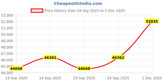 amazon.in kuberbox 14KT White Gold Jane Heart Ring for Women kuberbox Price History Graph from 19 Sep 2025 to 1 Dec 2025