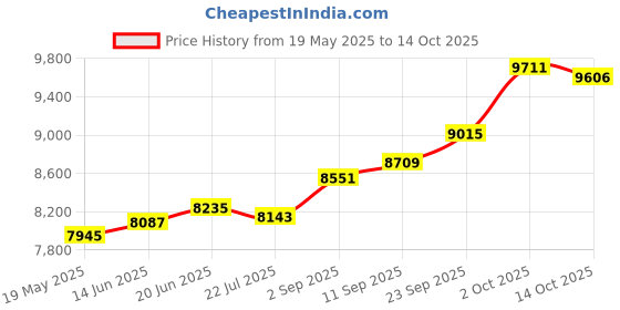 amazon.in kuberbox 14KT White Gold Key to the Heart Pendant for Women kuberbox Price History Graph from 19 May 2025 to 14 Oct 2025