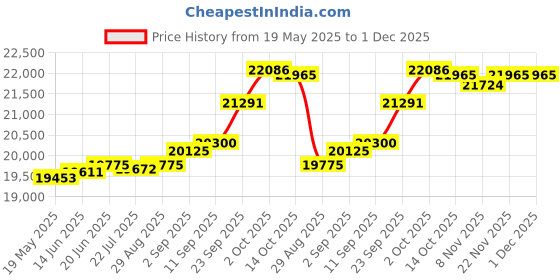 amazon.in kuberbox 14KT White Gold Pavla Pearl Pendant for Women kuberbox Price History Graph from 19 May 2025 to 30 Nov 2025