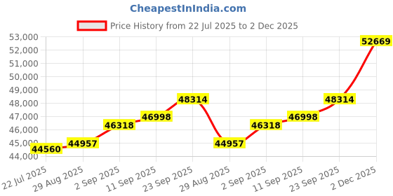 amazon.in kuberbox 14KT White Gold Precious Sapphire Pendant for Women kuberbox Price History Graph from 22 Jul 2025 to 2 Dec 2025