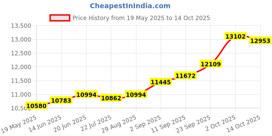 amazon.in kuberbox 14KT White Gold Pretty Lock & Key Pendant for Women kuberbox Price History Graph from 19 May 2025 to 14 Oct 2025