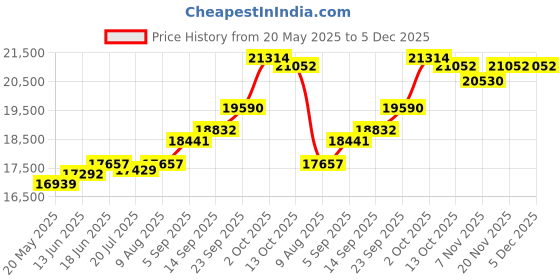 amazon.in kuberbox 14KT White Gold Rose Heart Pendant for Women kuberbox Price History Graph from 20 May 2025 to 4 Dec 2025