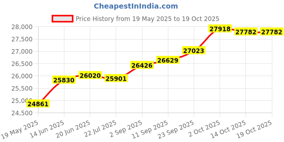 amazon.in kuberbox 14KT White Gold Sleek Serpent Pendent for Women kuberbox Price History Graph from 19 May 2025 to 17 Oct 2025