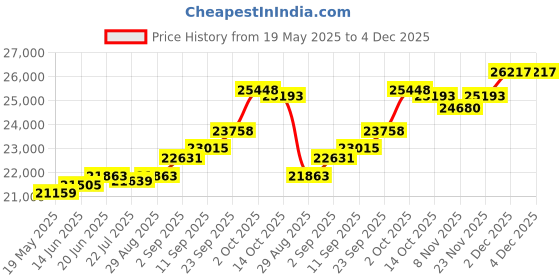 amazon.in kuberbox 14KT White Gold Sora's Detailed Pendant for Women kuberbox Price History Graph from 19 May 2025 to 4 Dec 2025