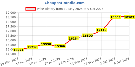 amazon.in kuberbox 14KT White Gold Sparky Square Pendant for Women kuberbox Price History Graph from 19 May 2025 to 8 Oct 2025