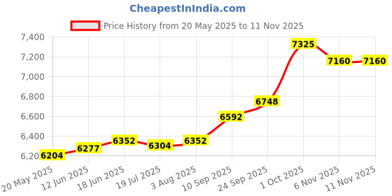 amazon.in kuberbox 14KT White Gold Triangular 0.03 Carats Nose Stud for Women (Piercing Required) kuberbox Price History Graph from 20 May 2025 to 11 Nov 2025