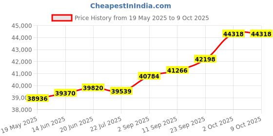 amazon.in kuberbox 14KT Yellow Gold Ablah Ruby Emerald Pendant for Women kuberbox Price History Graph from 19 May 2025 to 8 Oct 2025