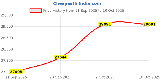amazon.in kuberbox 14KT Yellow Gold Adla Ruby Pendant for Women kuberbox Price History Graph from 11 Sep 2025 to 9 Oct 2025