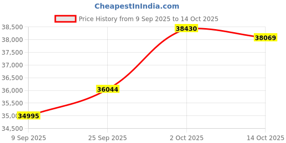 amazon.in kuberbox 14KT Yellow Gold Aley Emerald Ring for Women kuberbox Price History Graph from 9 Sep 2025 to 14 Oct 2025
