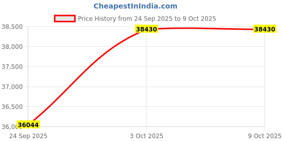 amazon.in kuberbox 14KT Yellow Gold Aley Emerald Ring for Women kuberbox Price History Graph from 24 Sep 2025 to 8 Oct 2025