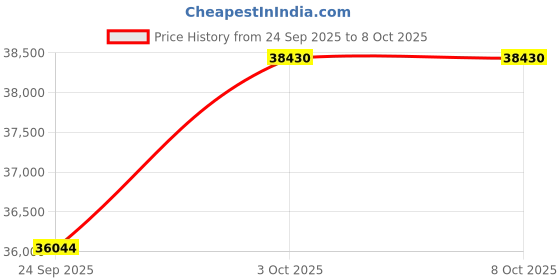 amazon.in kuberbox 14KT Yellow Gold Aley Emerald Ring for Women kuberbox Price History Graph from 24 Sep 2025 to 8 Oct 2025