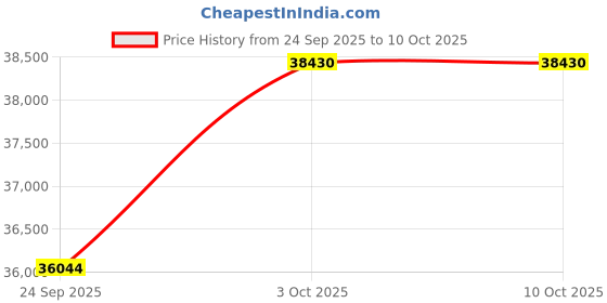 amazon.in kuberbox 14KT Yellow Gold Aley Emerald Ring for Women kuberbox Price History Graph from 24 Sep 2025 to 10 Oct 2025