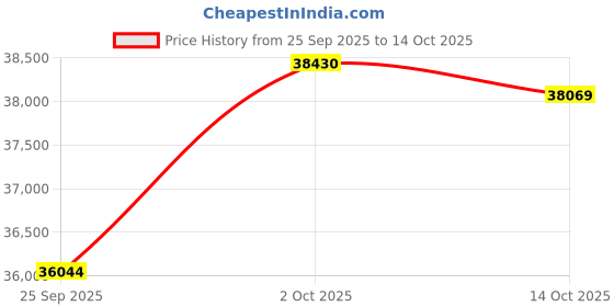 amazon.in kuberbox 14KT Yellow Gold Aley Emerald Ring for Women kuberbox Price History Graph from 25 Sep 2025 to 14 Oct 2025