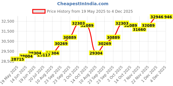amazon.in kuberbox 14KT Yellow Gold Ambrosia Aqua Pendant for Women kuberbox Price History Graph from 19 May 2025 to 4 Dec 2025