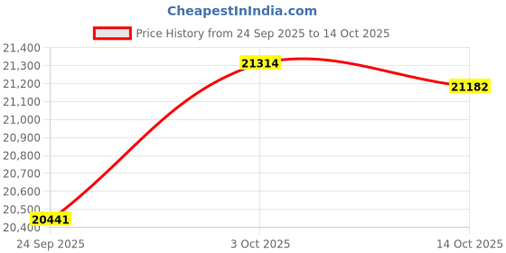 amazon.in kuberbox 14KT Yellow Gold Amis Dainty Ring for Women kuberbox Price History Graph from 24 Sep 2025 to 14 Oct 2025