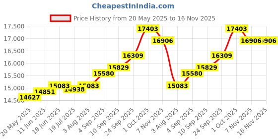 amazon.in kuberbox 14KT Yellow Gold and Diamond Mangalsutra for Women kuberbox Price History Graph from 20 May 2025 to 15 Nov 2025