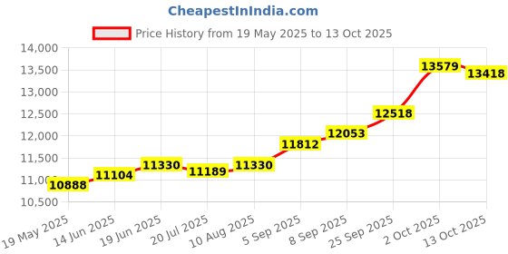 amazon.in kuberbox 14KT Yellow Gold and Diamond Pendant for Women kuberbox Price History Graph from 19 May 2025 to 13 Oct 2025