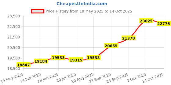 amazon.in kuberbox 14KT Yellow Gold Annora Quartz Pendant for Women kuberbox Price History Graph from 19 May 2025 to 14 Oct 2025
