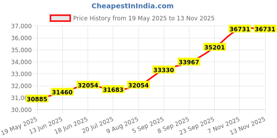 amazon.in kuberbox 14KT Yellow Gold AP Initials Heart Pendant for Women kuberbox Price History Graph from 19 May 2025 to 13 Nov 2025