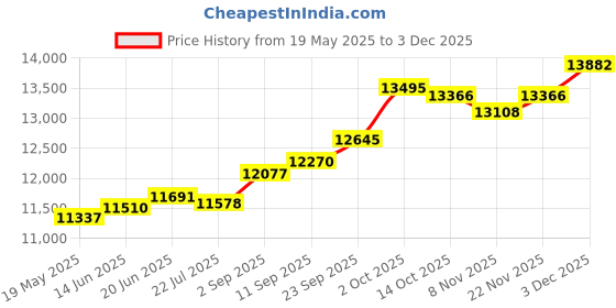 amazon.in kuberbox 14KT Yellow Gold Atiya Dangly Pearl Pendant for Women kuberbox Price History Graph from 19 May 2025 to 3 Dec 2025