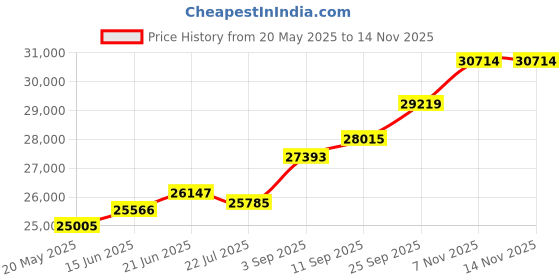 amazon.in kuberbox 14KT Yellow Gold Bansi Ganesha Pendant for Men/Women kuberbox Price History Graph from 20 May 2025 to 12 Nov 2025