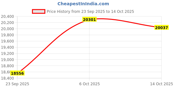 amazon.in kuberbox 14KT Yellow Gold Bennie Heart Ring for Women kuberbox Price History Graph from 23 Sep 2025 to 14 Oct 2025