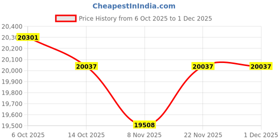 amazon.in kuberbox 14KT Yellow Gold Bennie Heart Ring for Women kuberbox Price History Graph from 6 Oct 2025 to 1 Dec 2025