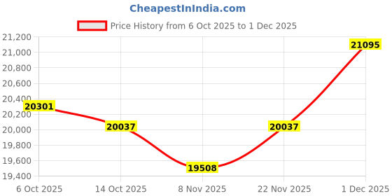 amazon.in kuberbox 14KT Yellow Gold Bennie Heart Ring for Women kuberbox Price History Graph from 6 Oct 2025 to 1 Dec 2025