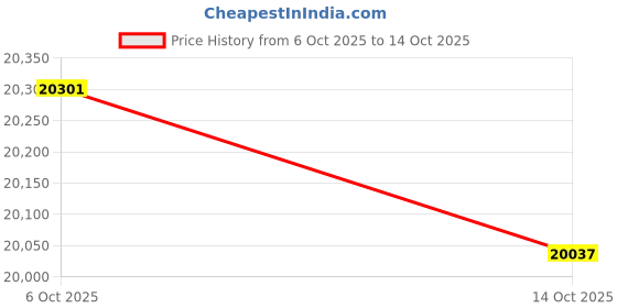 amazon.in kuberbox 14KT Yellow Gold Bennie Heart Ring for Women kuberbox Price History Graph from 6 Oct 2025 to 14 Oct 2025