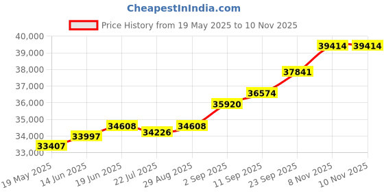amazon.in kuberbox 14KT Yellow Gold Betty Heart Pendant for Women kuberbox Price History Graph from 19 May 2025 to 9 Nov 2025