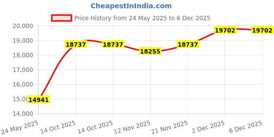 amazon.in kuberbox 14KT Yellow Gold Brilliantly Delicate Ring for Women kuberbox Price History Graph from 24 May 2025 to 6 Dec 2025